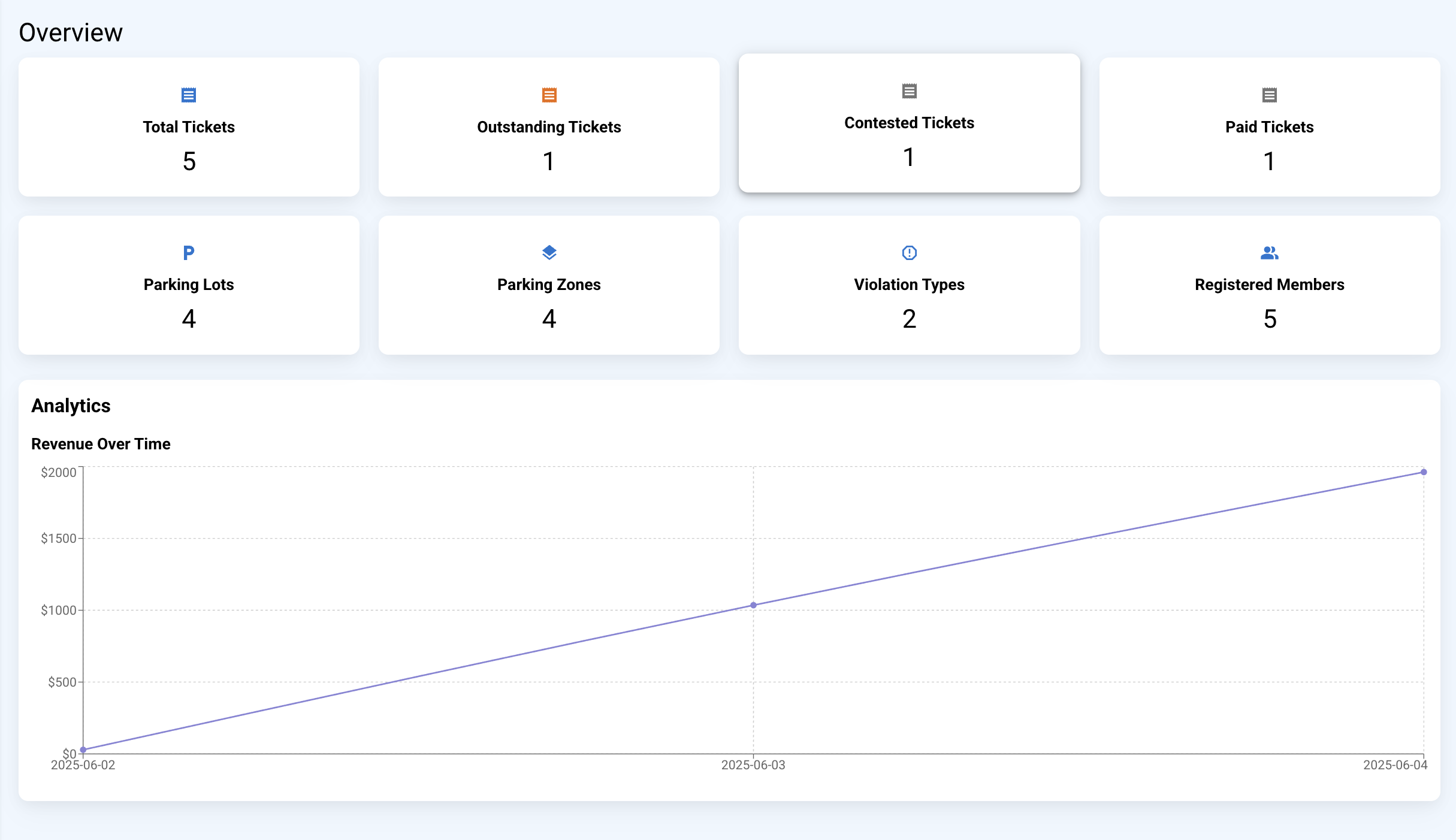 Admin analysis page showing vital analytics.